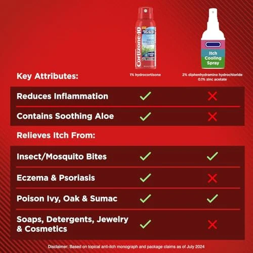 Cortizone-10 Fast Acting Cooling Anti-Itch Spray - Hydrocortisone - 2.7oz - Image 7